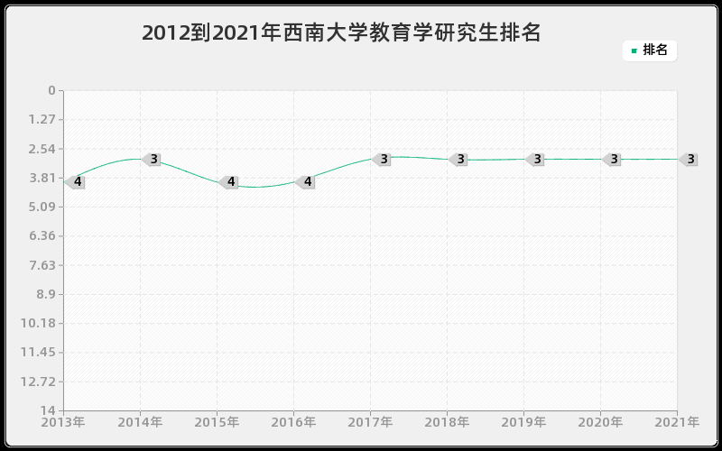 2012到2021年西南大学教育学研究生排名