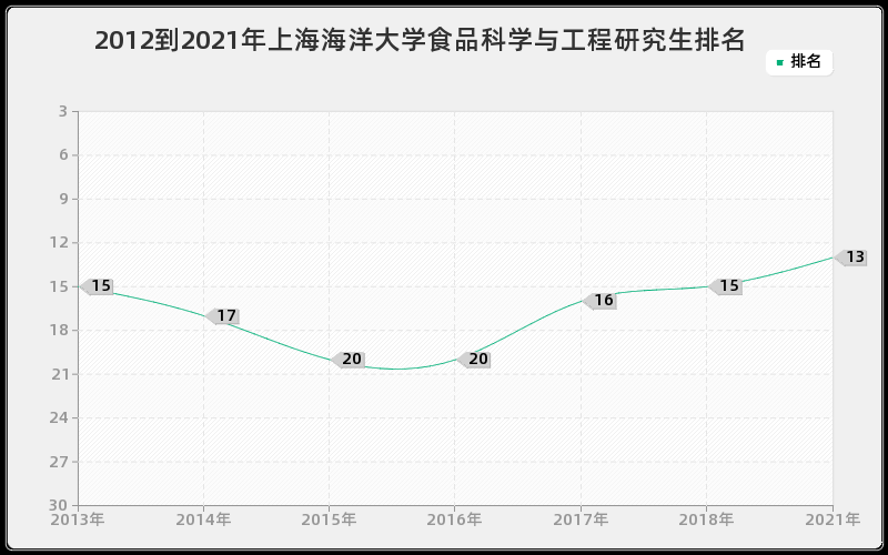 2012到2021年上海海洋大学食品科学与工程研究生排名