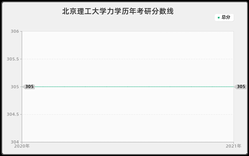 北京理工大学力学分数线