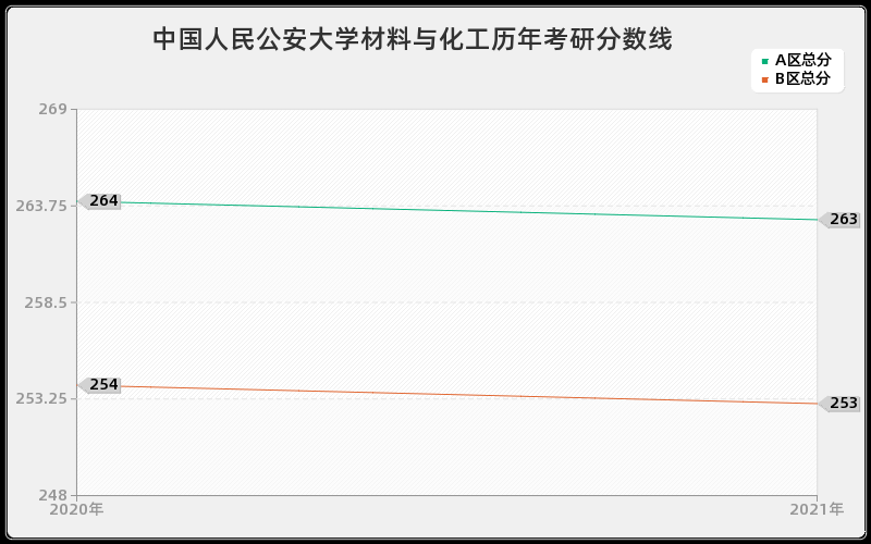 中国人民公安大学材料与化工分数线