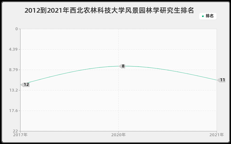 2012到2021年西北农林科技大学风景园林学研究生排名