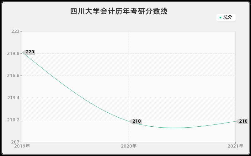 四川大学会计分数线