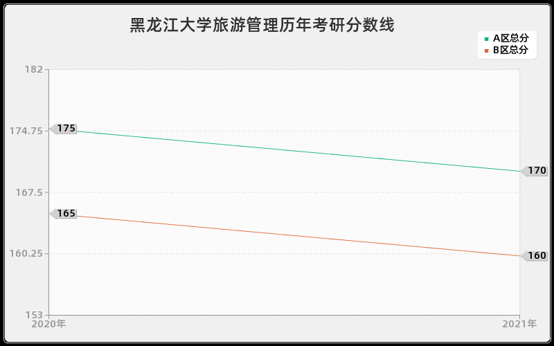 黑龙江大学旅游管理分数线