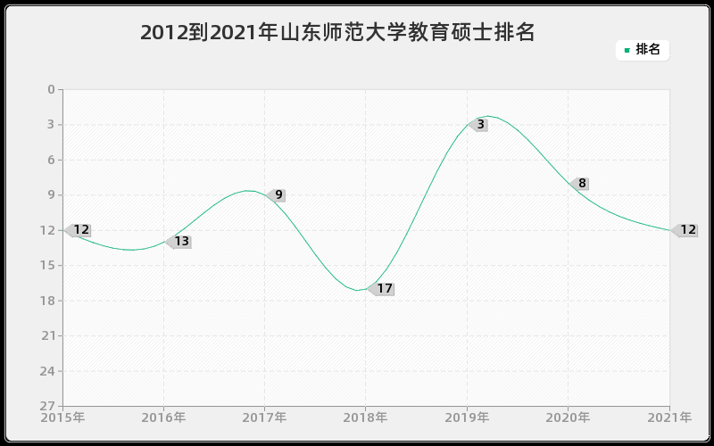 2012到2021年山东师范大学教育硕士排名