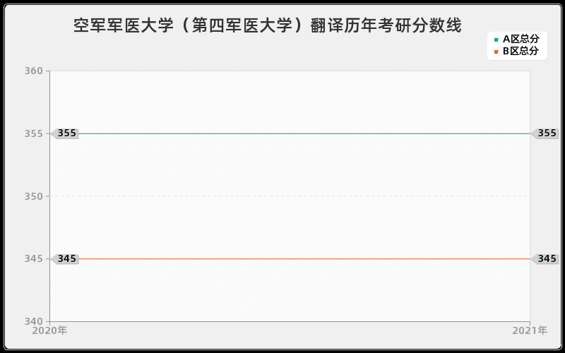 空军军医大学（第四军医大学）翻译分数线