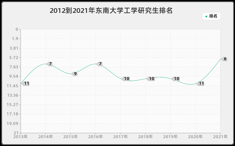 2012到2021年东南大学工学研究生排名