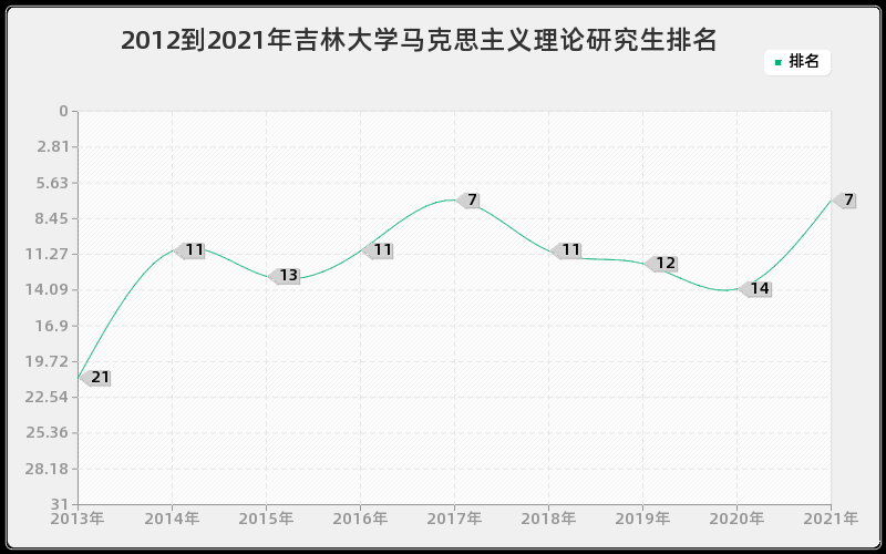 2012到2021年吉林大学马克思主义理论研究生排名