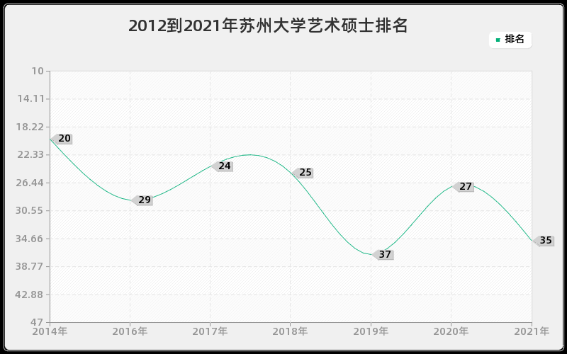 2012到2021年苏州大学艺术硕士排名