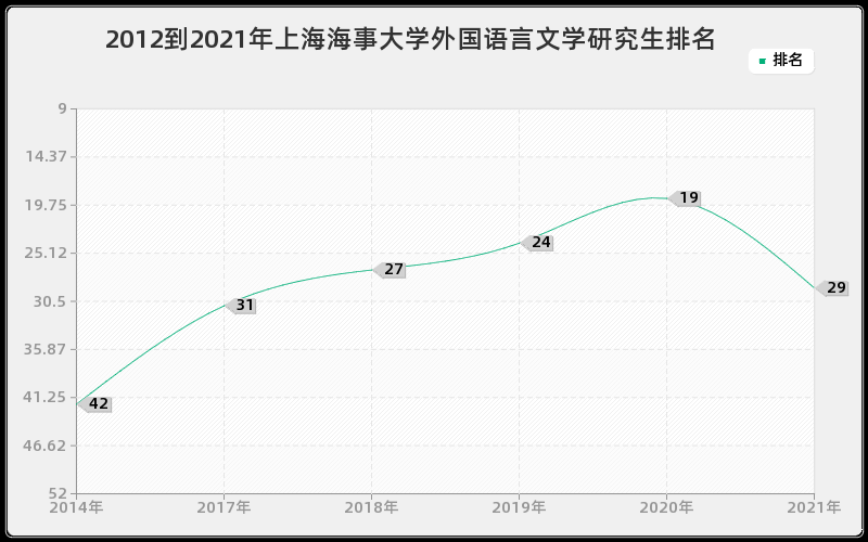 2012到2021年上海海事大学外国语言文学研究生排名