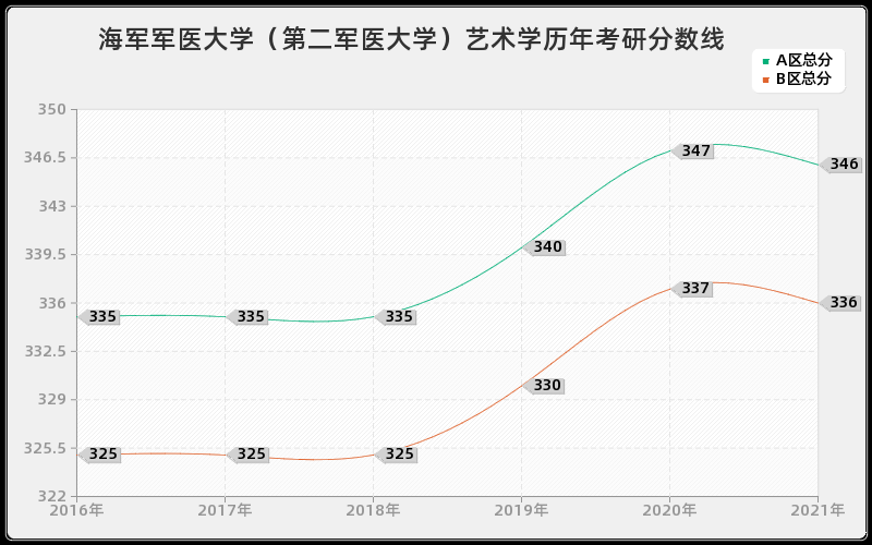 海军军医大学（第二军医大学）艺术学分数线