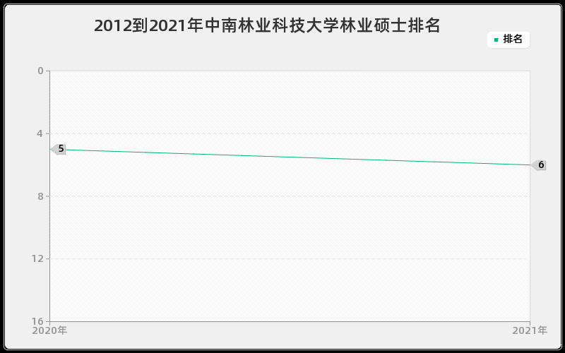 2012到2021年中南林业科技大学林业硕士排名