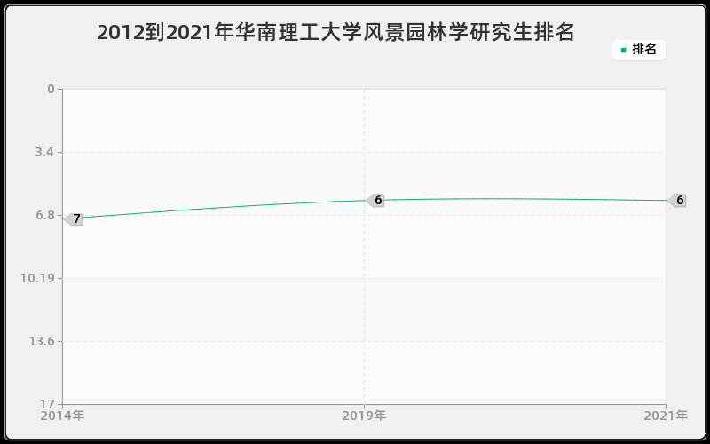 2012到2021年华南理工大学风景园林学研究生排名