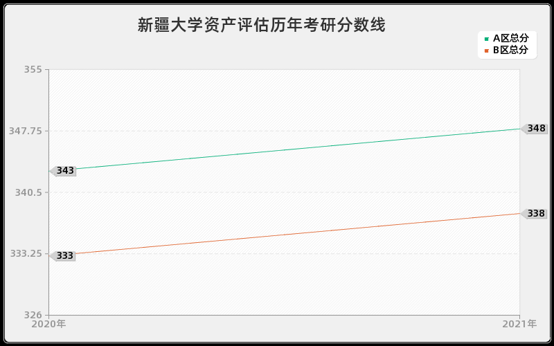 新疆大学资产评估分数线