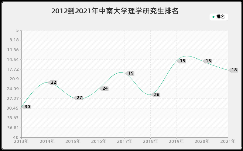 2012到2021年中南大学理学研究生排名