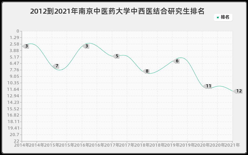 2012到2021年南京中医药大学中西医结合研究生排名