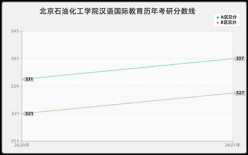 北京石油化工学院汉语国际教育分数线