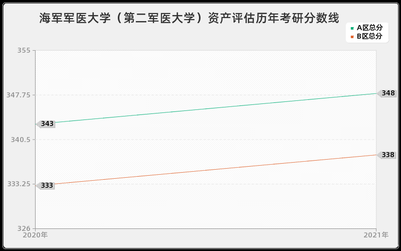 海军军医大学（第二军医大学）资产评估分数线