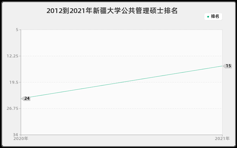 2012到2021年新疆大学公共管理硕士排名