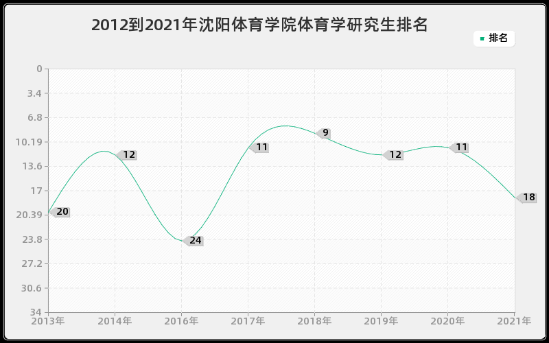 2012到2021年沈阳体育学院体育学研究生排名