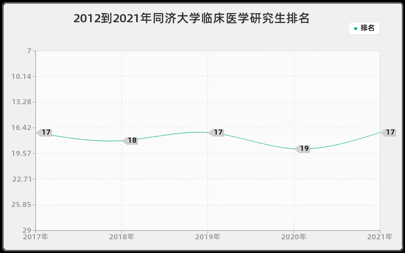 2012到2021年同济大学临床医学研究生排名