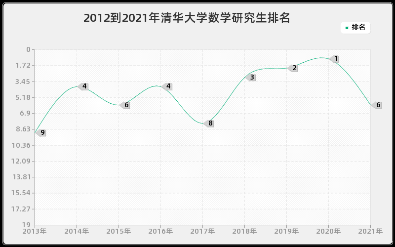 2012到2021年清华大学数学研究生排名