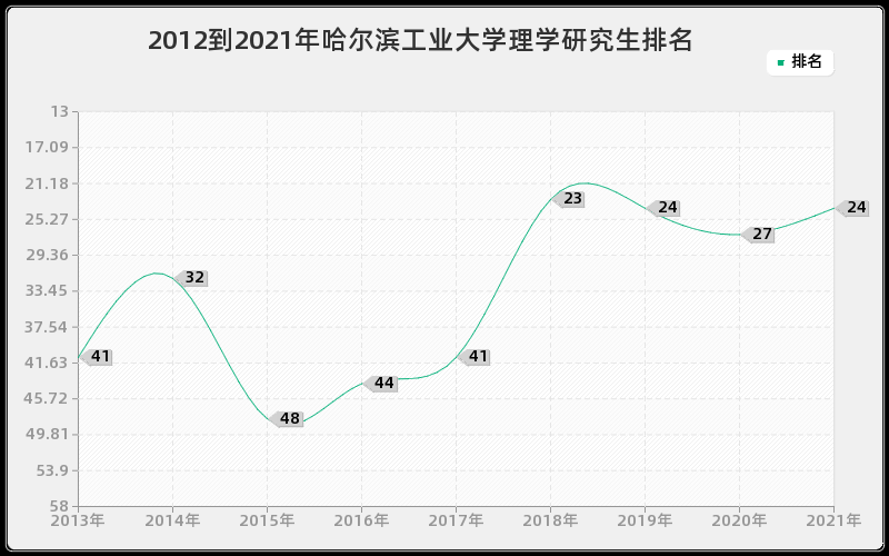 2012到2021年哈尔滨工业大学理学研究生排名