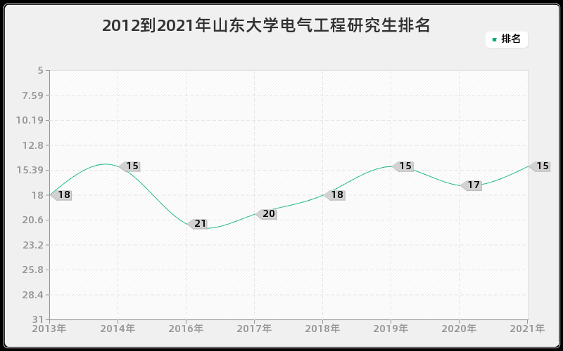 2012到2021年山东大学电气工程研究生排名