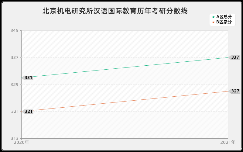 北京机电研究所汉语国际教育分数线