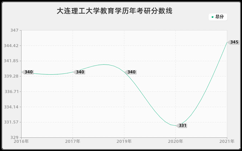 大连理工大学教育学分数线