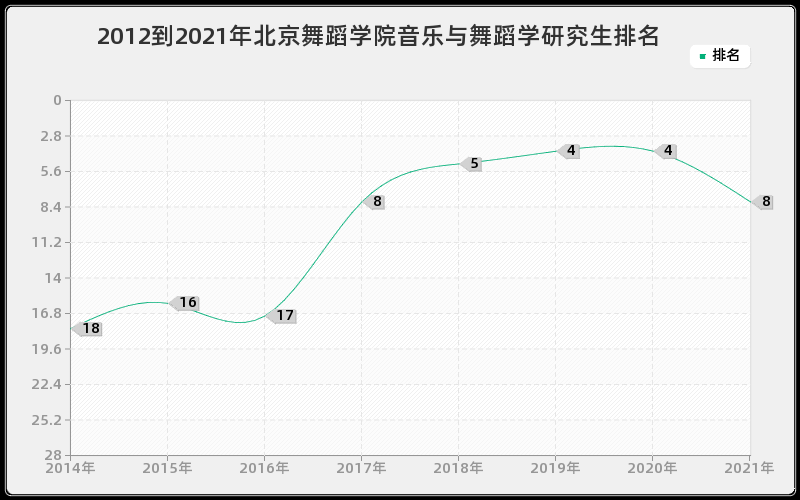 2012到2021年北京舞蹈学院音乐与舞蹈学研究生排名