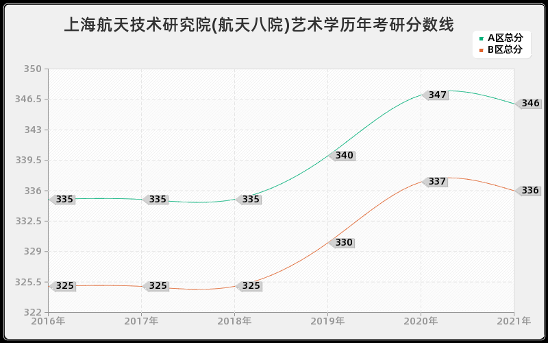 上海航天技术研究院(航天八院)艺术学分数线