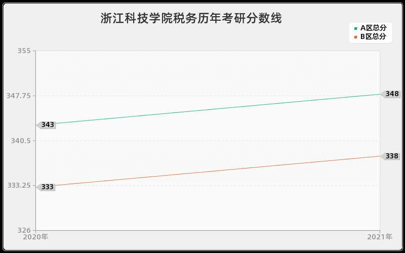 浙江科技学院税务分数线