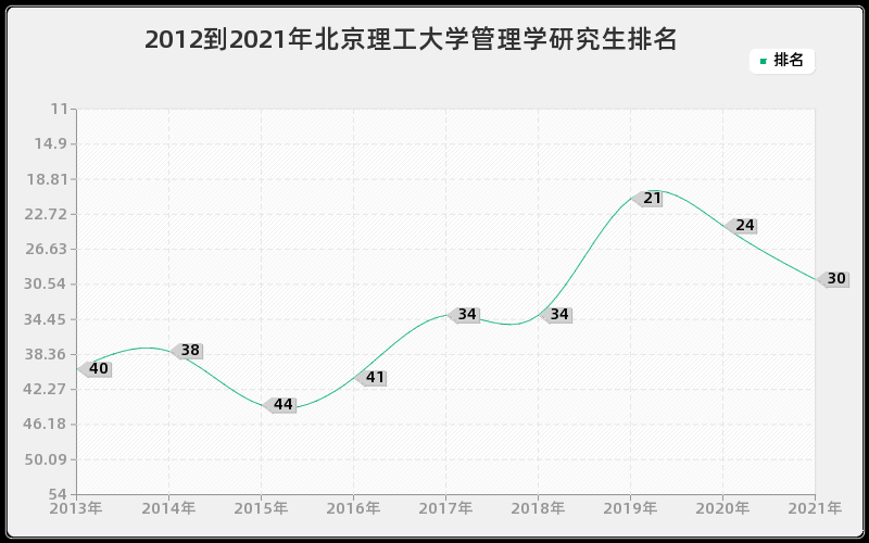 2012到2021年北京理工大学管理学研究生排名