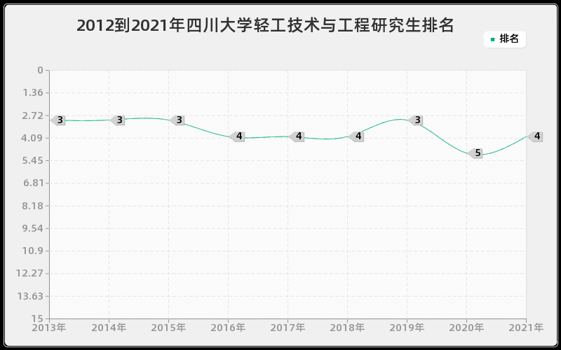 2012到2021年四川大学轻工技术与工程研究生排名