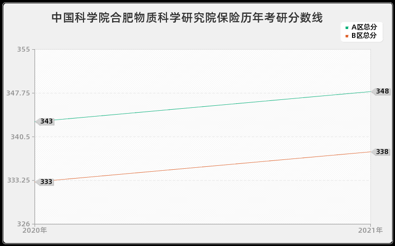 中国科学院合肥物质科学研究院保险分数线