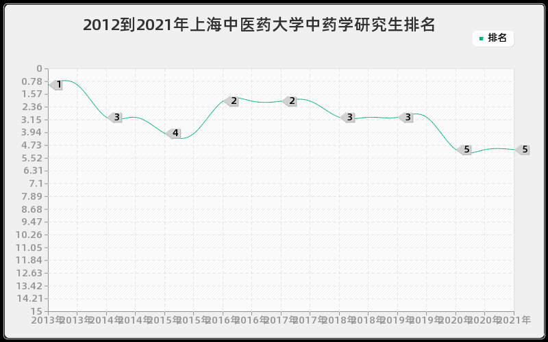 2012到2021年上海中医药大学中药学研究生排名