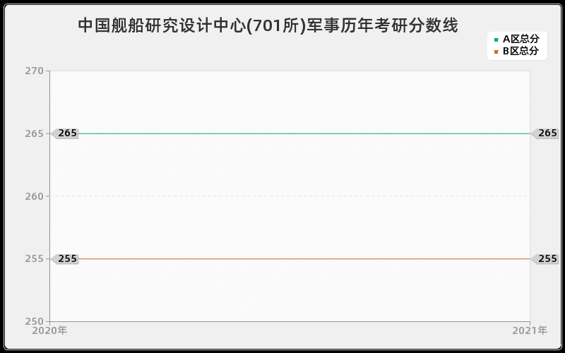 中国舰船研究设计中心(701所)军事分数线