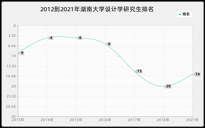 2012到2021年湖南大学设计学研究生排名