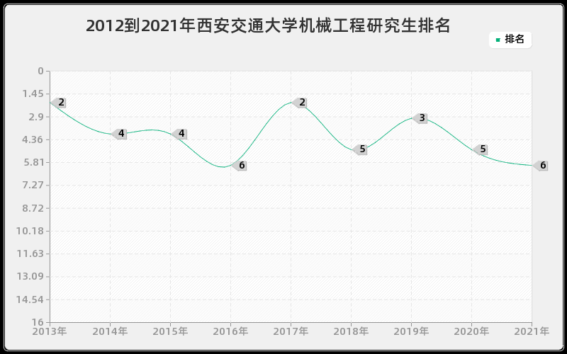 2012到2021年西安交通大学机械工程研究生排名