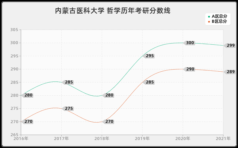 内蒙古医科大学 哲学分数线