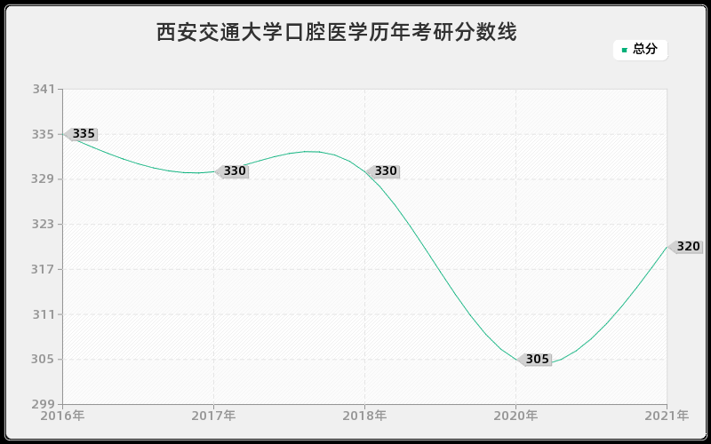 西安交通大学口腔医学分数线