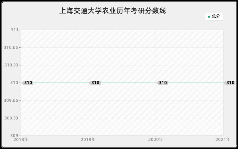 上海交通大学农业分数线