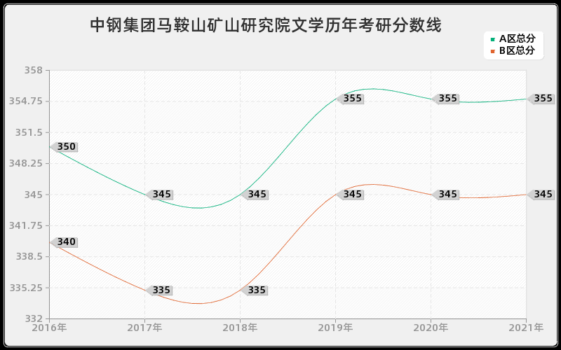 中钢集团马鞍山矿山研究院文学分数线