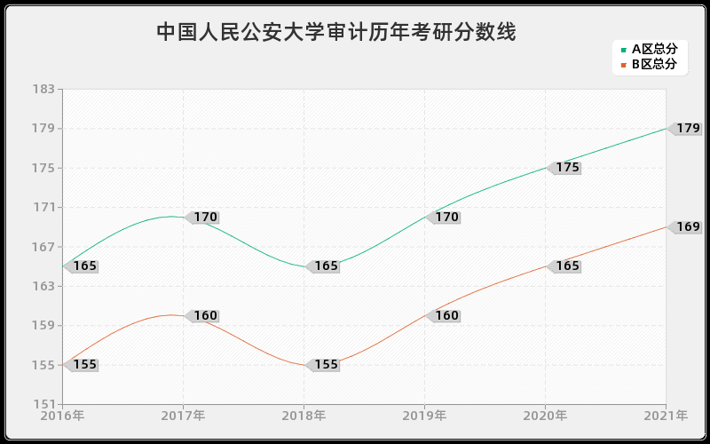 中国人民公安大学审计分数线