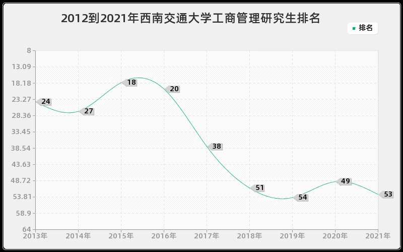 2012到2021年西南交通大学工商管理研究生排名