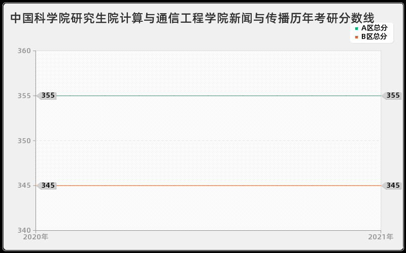 中国科学院研究生院计算与通信工程学院新闻与传播分数线