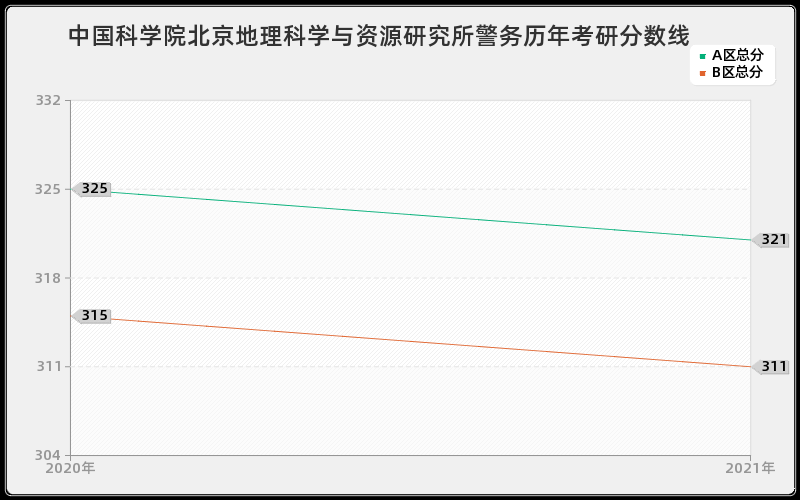 中国科学院北京地理科学与资源研究所警务分数线