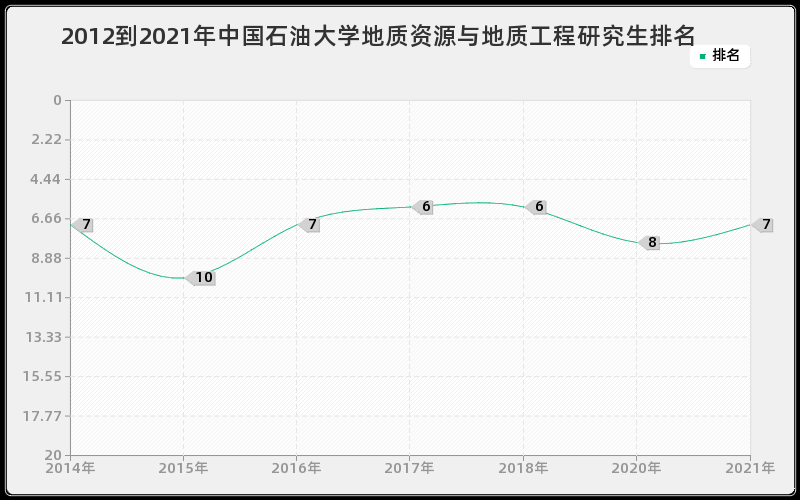 2012到2021年中国石油大学地质资源与地质工程研究生排名