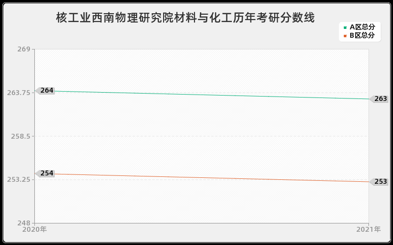 核工业西南物理研究院材料与化工分数线