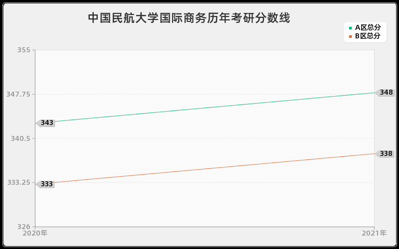 中国民航大学国际商务分数线